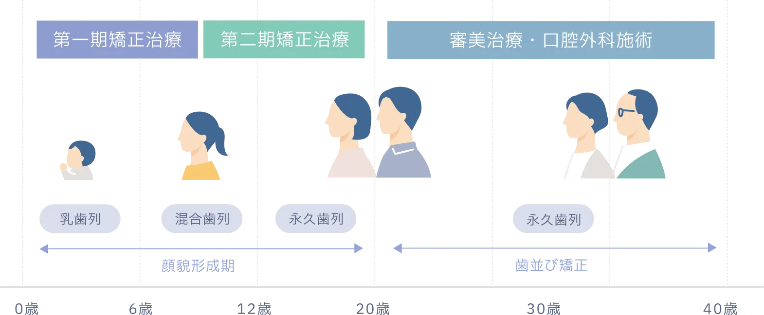 おとなとこどもの歯並び相談