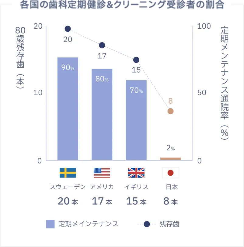 予防歯科の重要性